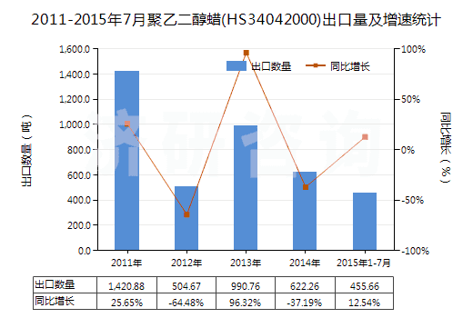 2011-2015年7月聚乙二醇蠟(HS34042000)出口量及增速統(tǒng)計